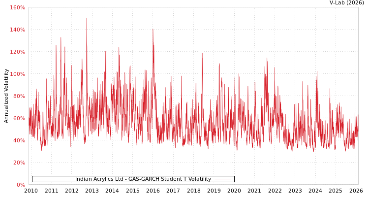 graph of Indian Acrylics Ltd GAS-GARCH-T