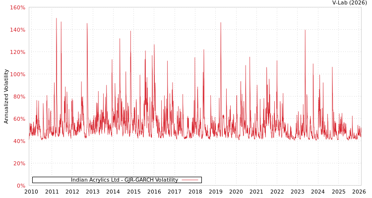 graph of Indian Acrylics Ltd GJR-GARCH
