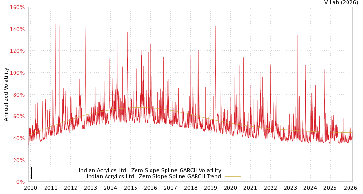 graph of Indian Acrylics Ltd S0GARCH