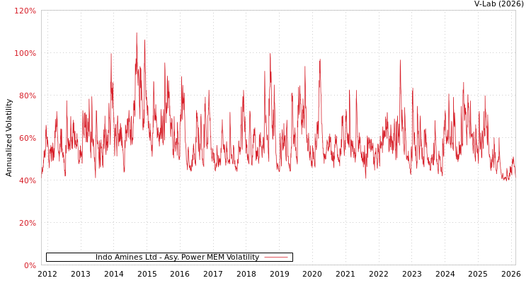 graph of Indo Amines Ltd APMEM