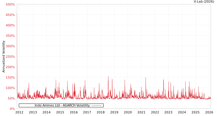 graph of Indo Amines Ltd AGARCH