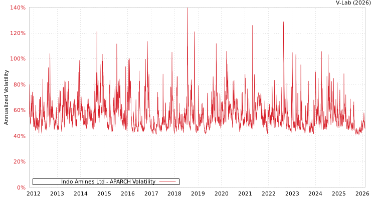 graph of Indo Amines Ltd APARCH