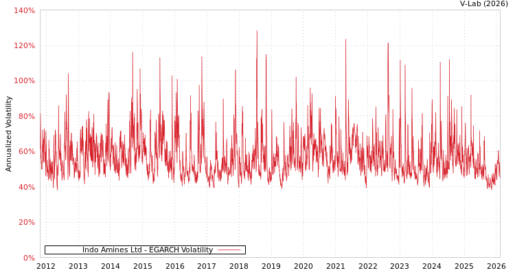 graph of Indo Amines Ltd EGARCH