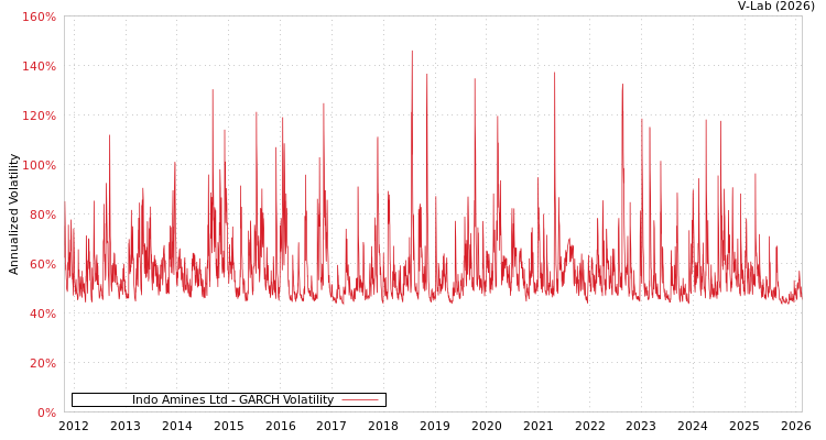 graph of Indo Amines Ltd GARCH
