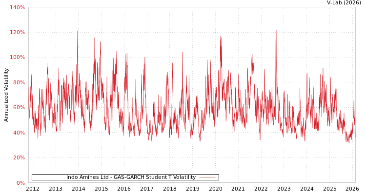 graph of Indo Amines Ltd GAS-GARCH-T