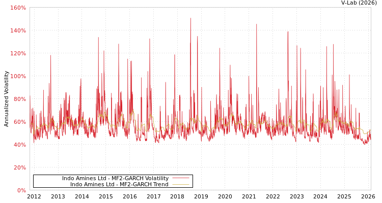 graph of Indo Amines Ltd MF2-GARCH