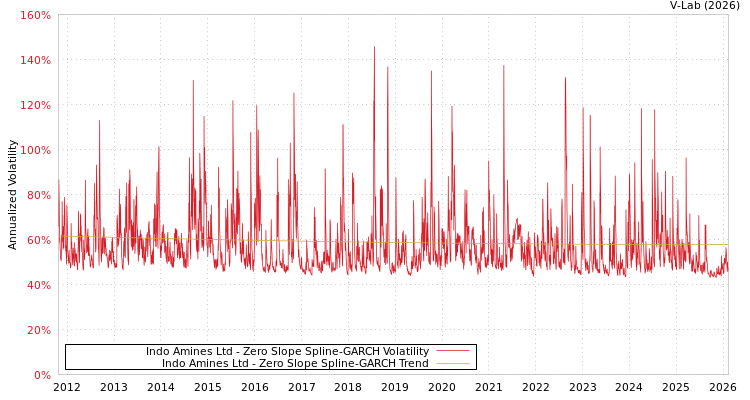 graph of Indo Amines Ltd S0GARCH