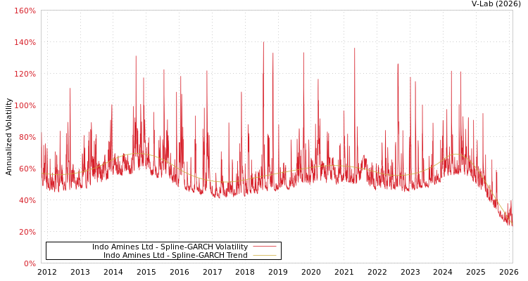 graph of Indo Amines Ltd SGARCH