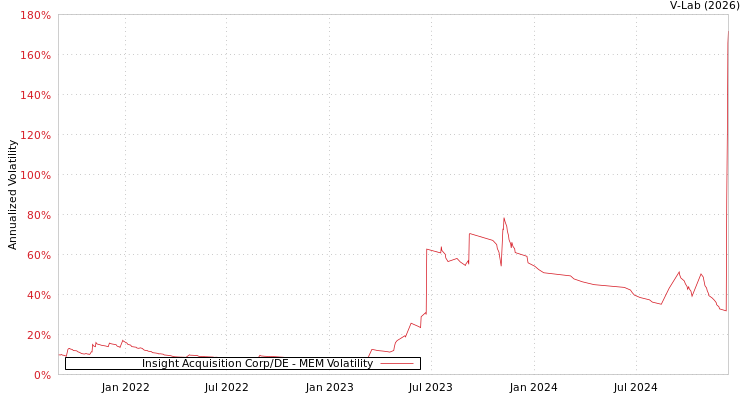 graph of Insight Acquisition Corp/DE MEM