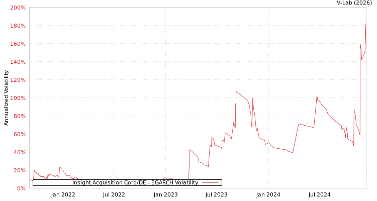 graph of Insight Acquisition Corp/DE EGARCH