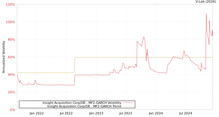 graph of Insight Acquisition Corp/DE MF2-GARCH