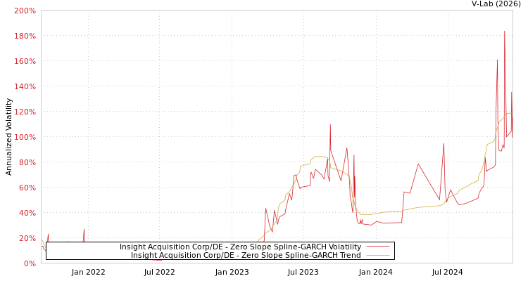 graph of Insight Acquisition Corp/DE S0GARCH