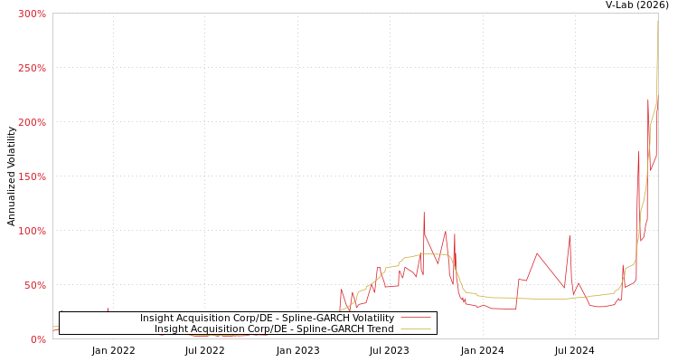 graph of Insight Acquisition Corp/DE SGARCH