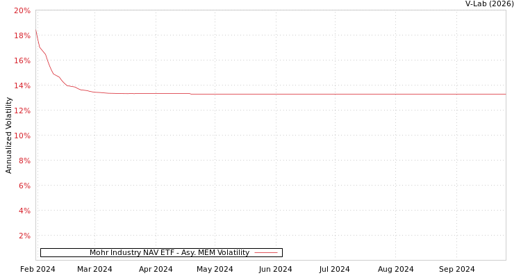 graph of Mohr Industry NAV ETF AMEM