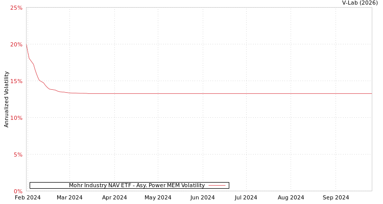 graph of Mohr Industry NAV ETF APMEM