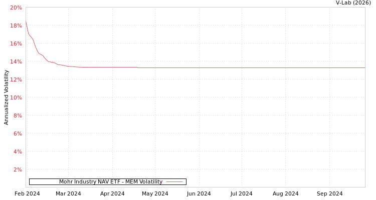 graph of Mohr Industry NAV ETF MEM