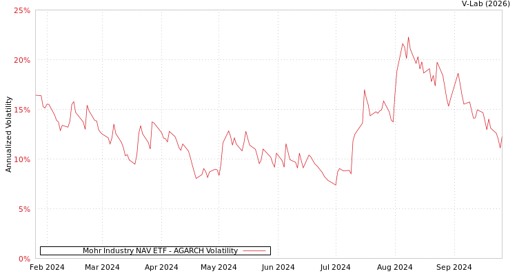graph of Mohr Industry NAV ETF AGARCH