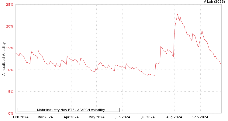 graph of Mohr Industry NAV ETF APARCH