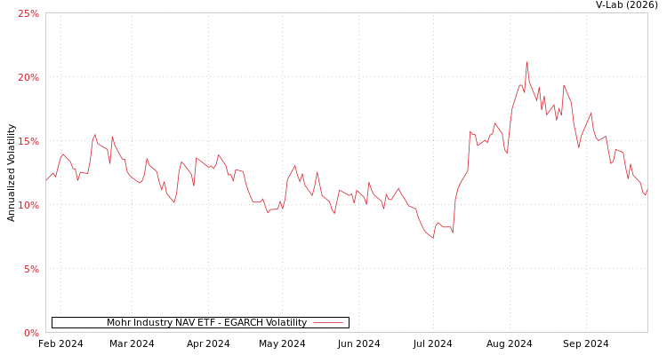 graph of Mohr Industry NAV ETF EGARCH