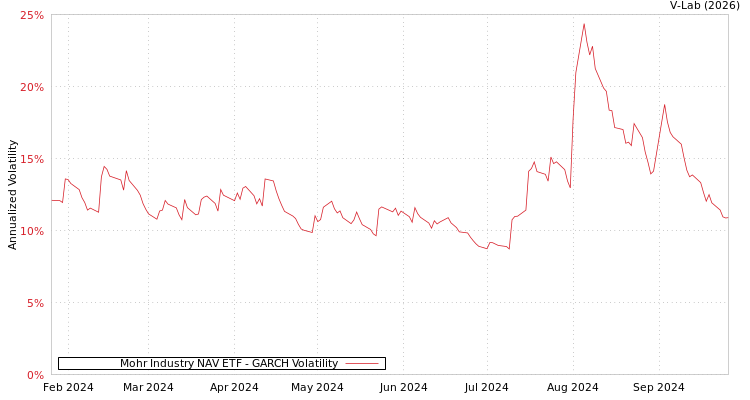graph of Mohr Industry NAV ETF GARCH
