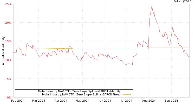 graph of Mohr Industry NAV ETF S0GARCH