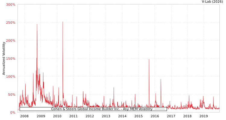 graph of Cohen & Steers Global Income Builder Inc. AMEM