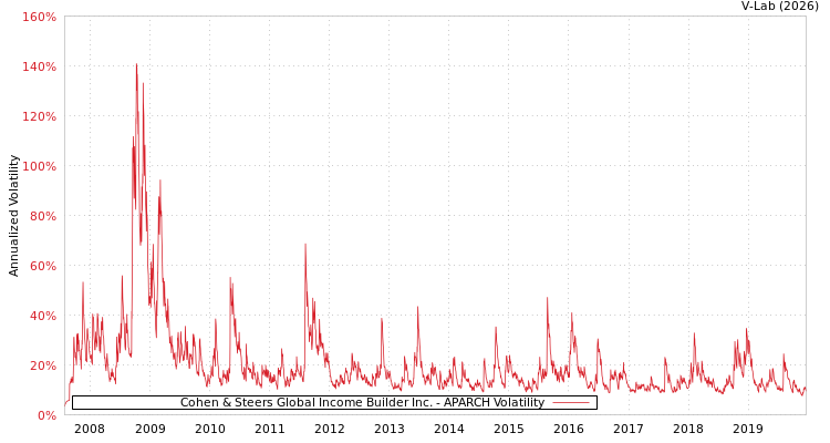 graph of Cohen & Steers Global Income Builder Inc. APARCH