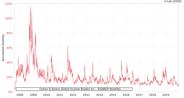graph of Cohen & Steers Global Income Builder Inc. EGARCH