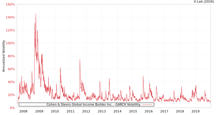 graph of Cohen & Steers Global Income Builder Inc. GARCH