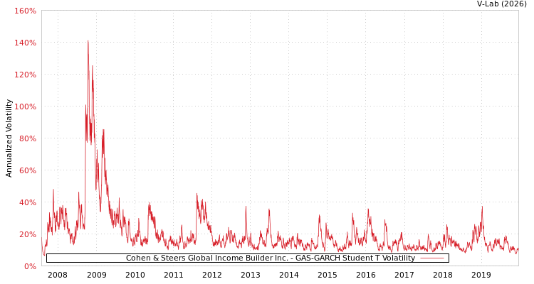 graph of Cohen & Steers Global Income Builder Inc. GAS-GARCH-T
