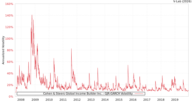 graph of Cohen & Steers Global Income Builder Inc. GJR-GARCH