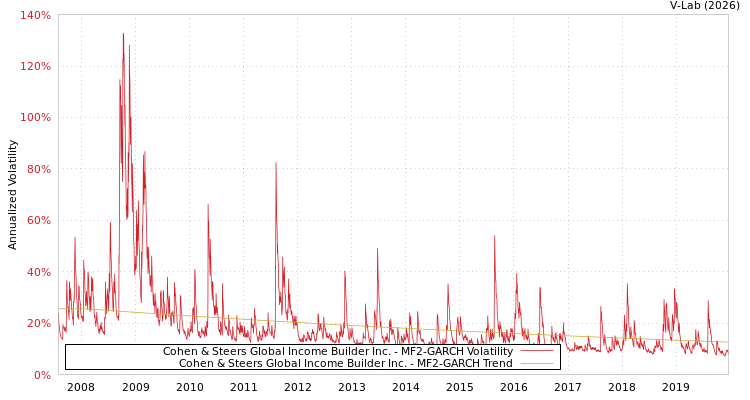 graph of Cohen & Steers Global Income Builder Inc. MF2-GARCH