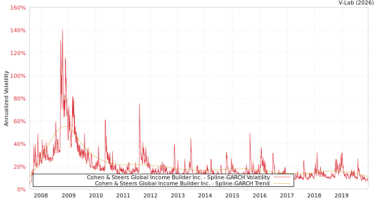 graph of Cohen & Steers Global Income Builder Inc. SGARCH