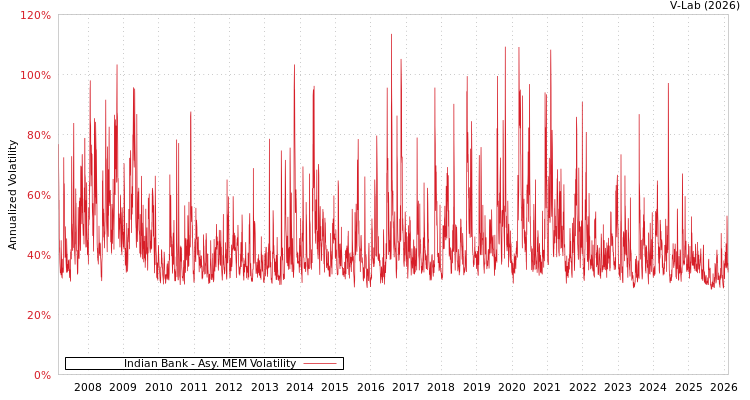 graph of Indian Bank AMEM