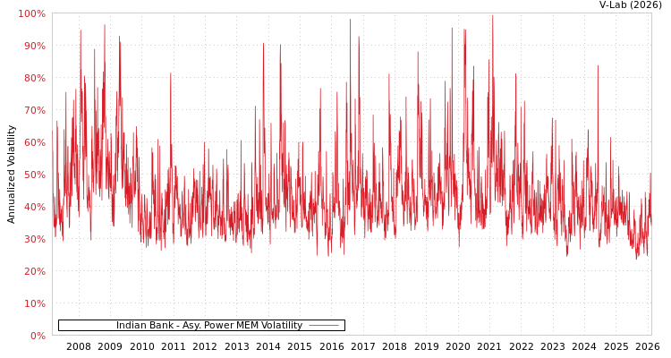 graph of Indian Bank APMEM