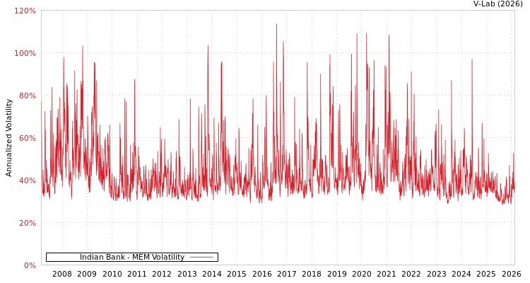 graph of Indian Bank MEM