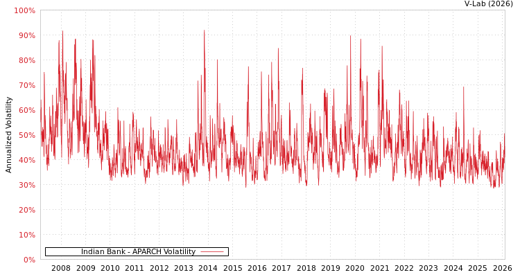 graph of Indian Bank APARCH