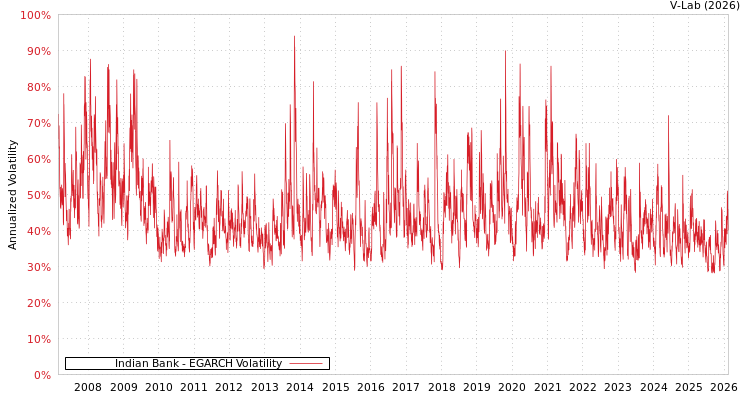 graph of Indian Bank EGARCH