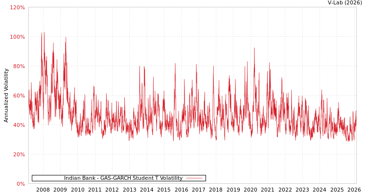 graph of Indian Bank GAS-GARCH-T