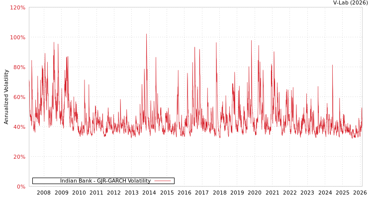 graph of Indian Bank GJR-GARCH