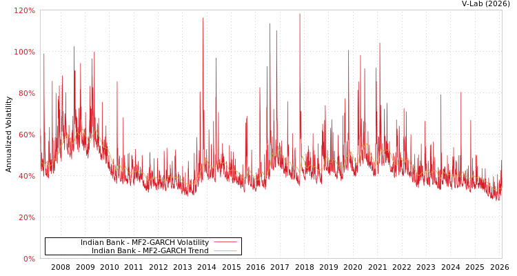 graph of Indian Bank MF2-GARCH