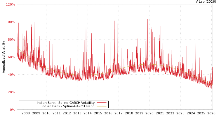 graph of Indian Bank SGARCH