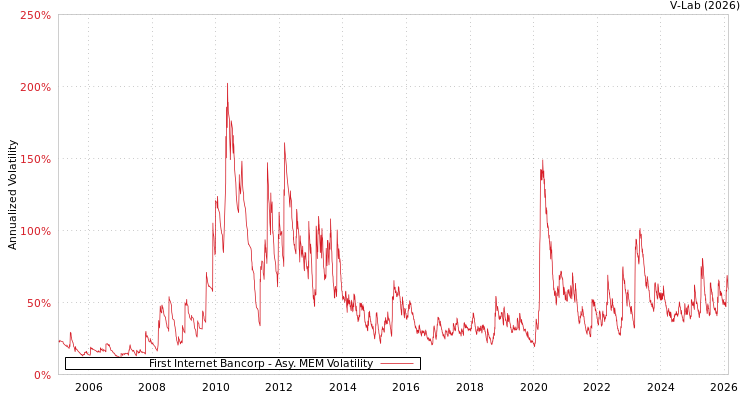 graph of First Internet Bancorp AMEM