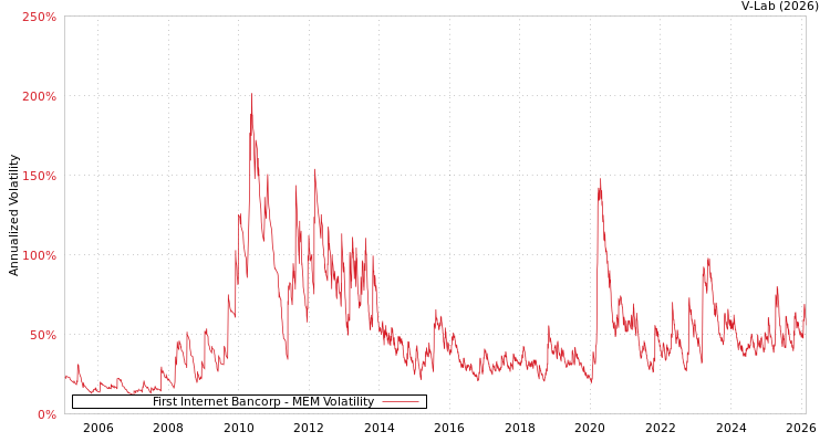 graph of First Internet Bancorp MEM