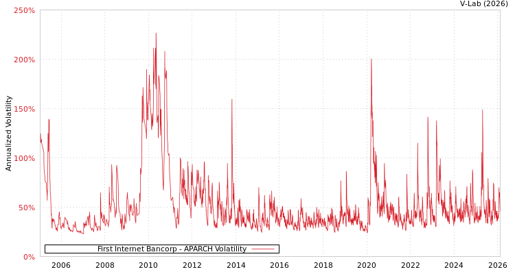 graph of First Internet Bancorp APARCH