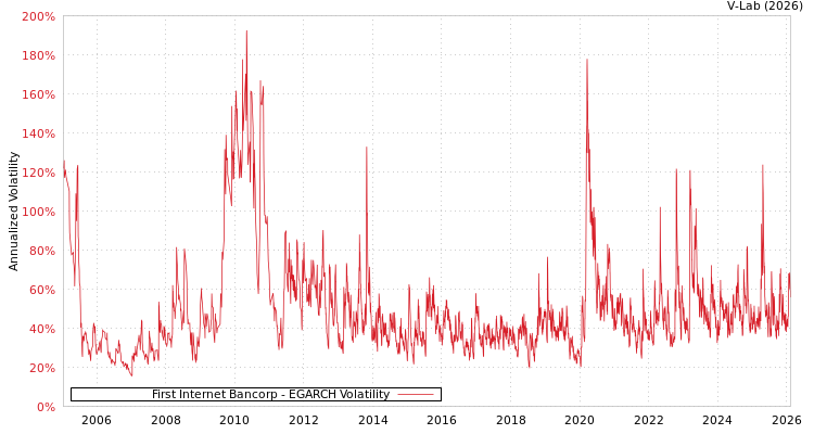 graph of First Internet Bancorp EGARCH
