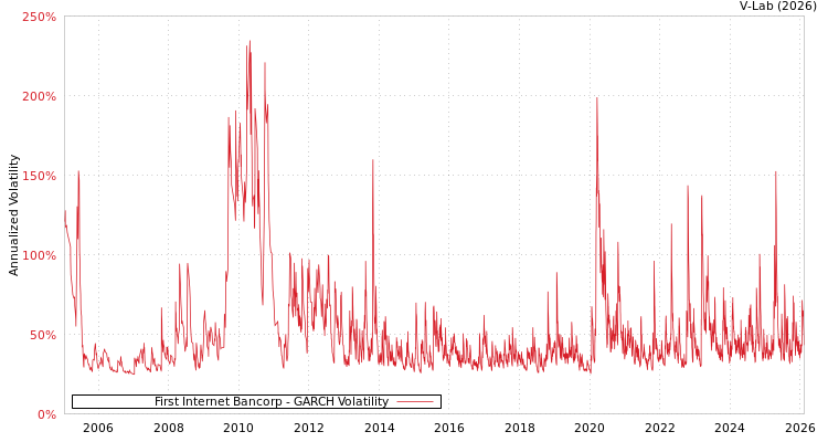 graph of First Internet Bancorp GARCH