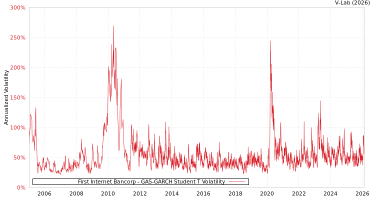 graph of First Internet Bancorp GAS-GARCH-T