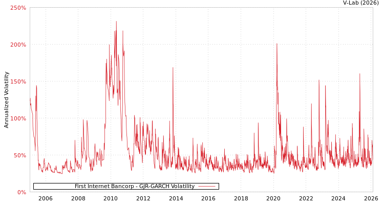 graph of First Internet Bancorp GJR-GARCH
