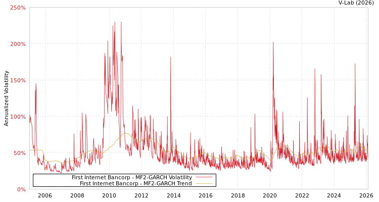 graph of First Internet Bancorp MF2-GARCH